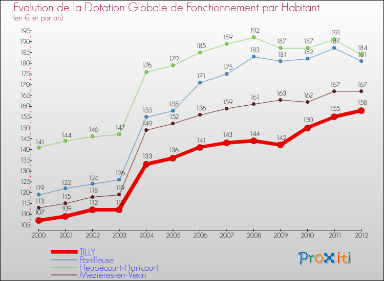 Evolution et montant de la dotation globale de fonctionnement par Habitant pour TILLY et les communes proches Comparaison des dotations globales de fonctionnement par habitant pour TILLY et les communes voisines