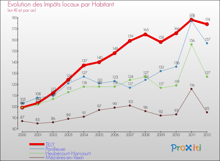 Evolution et montant des impôts locaux par Habitant pour TILLY et les communes proches Comparaison des impôts locaux par habitant pour TILLY et les communes voisines