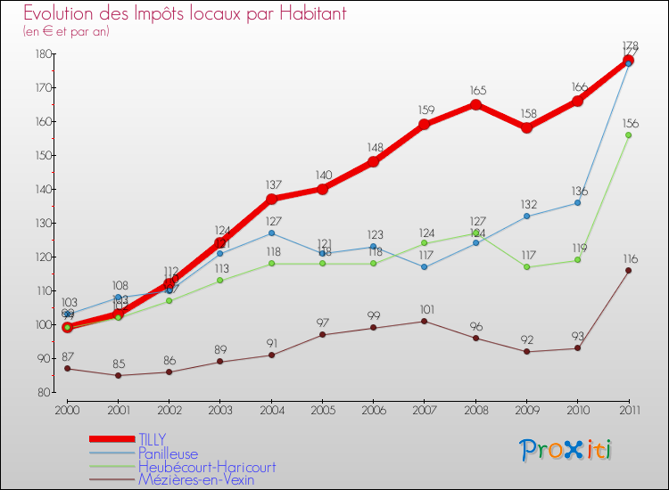 Evolution et montant des impôts locaux par Habitant pour TILLY et les communes proches Comparaison des impôts locaux par habitant pour TILLY et les communes voisines