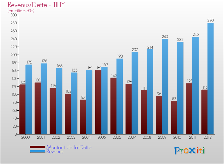 Evolution comparée de la dette et des revenus pour la commune de TILLY de 2000 à 2012 Comparaison de la dette et des revenus pour TILLY de 2000 à 2012