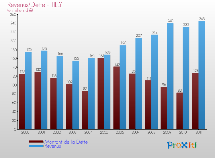 Evolution comparée de la dette et des revenus pour la commune de TILLY de 2000 à 2011 Comparaison de la dette et des revenus pour TILLY de 2000 à 2011