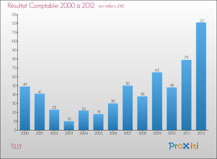 Evolution du résultat comptable pour la commune de TILLY de 2000 à 2012 Evolution du résultat comptable pour TILLY de 2000 à 2012
