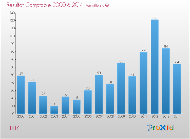 Evolution du résultat comptable pour la commune de TILLY de 2000 à 2014 Evolution du résultat comptable pour TILLY de 2000 à 2014