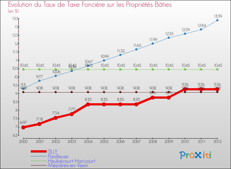 Evolution du taux de la taxe foncière sur le bati pour TILLY et les communes proches de 2000 à 2012 Comparaison des taux de taxe foncière sur le bati pour TILLY et les communes voisines de 2000 à 2012