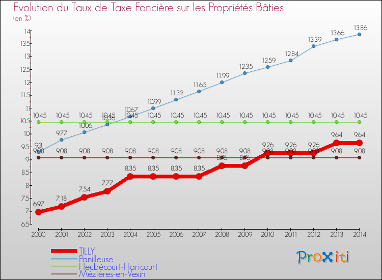 Evolution du taux de la taxe foncière sur le bati pour TILLY et les communes proches de 2000 à 2014 Comparaison des taux de taxe foncière sur le bati pour TILLY et les communes voisines de 2000 à 2014