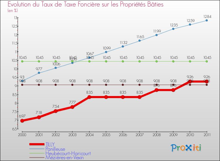 Evolution du taux de la taxe foncière sur le bati pour TILLY et les communes proches Comparaison des taux de taxe foncière sur le bati pour TILLY et les communes voisines