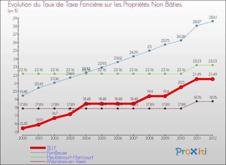 Evolution du taux de la taxe foncière sur les immeubles et terrains non batis pour TILLY et les communes proches de 2000 à 2012 Comparaison des taux de la taxe foncière sur les immeubles et terrains non batis pour TILLY et les communes voisines de 2000 à 2012