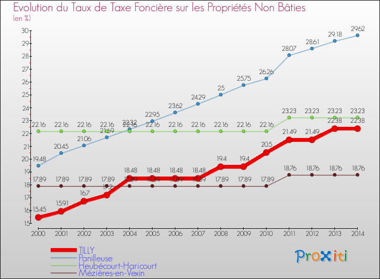 Evolution du taux de la taxe foncière sur les immeubles et terrains non batis pour TILLY et les communes proches de 2000 à 2014 Comparaison des taux de la taxe foncière sur les immeubles et terrains non batis pour TILLY et les communes voisines de 2000 à 2014