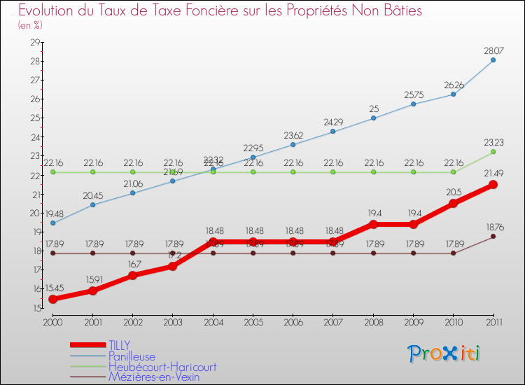 Evolution du taux de la taxe foncière sur les immeubles et terrains non batis pour TILLY et les communes proches Comparaison des taux de la taxe foncière sur les immeubles et terrains non batis pour TILLY et les communes voisines