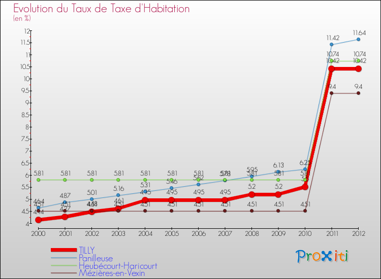 Evolution du taux de la taxe d'habitation pour TILLY et les communes proches Comparaison des taux de la taxe d'habitation pour TILLY et les communes voisines
