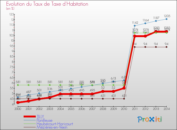 Evolution du taux de la taxe d'habitation pour TILLY et les communes proches de 2000 à 2014 Comparaison des taux de la taxe d'habitation pour TILLY et les communes voisines de 2000 à 2014