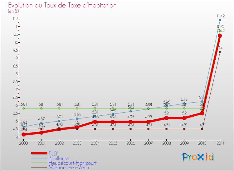 Evolution du taux de la taxe d'habitation pour TILLY et les communes proches Comparaison des taux de la taxe d'habitation pour TILLY et les communes voisines