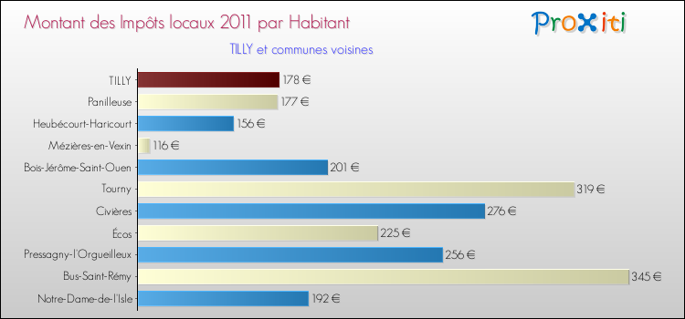 Montant des impôts locaux par Habitant pour TILLY et les communes proches Comparaison des impôts locaux par habitant pour TILLY et les communes voisines