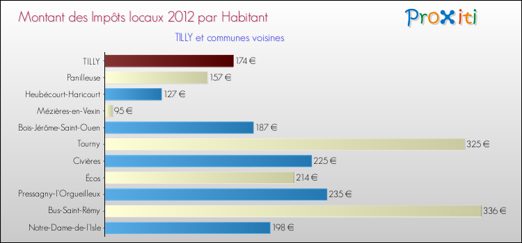 Montant des impôts locaux par Habitant pour TILLY et les communes proches Comparaison des impôts locaux par habitant pour TILLY et les communes voisines