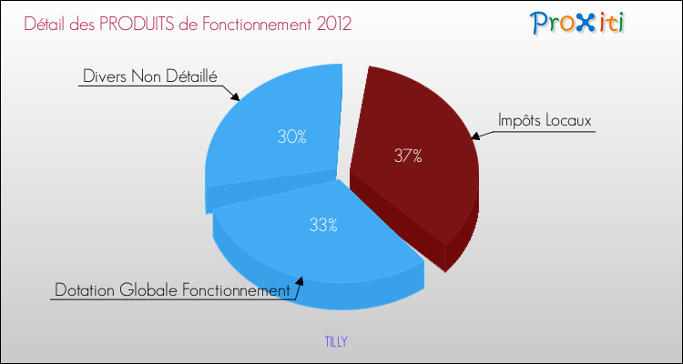 Décomposition du Budget de Fonctionnement 2012 de la commune de TILLY Budget de Fonctionnement 2012 pour la commune de TILLY
