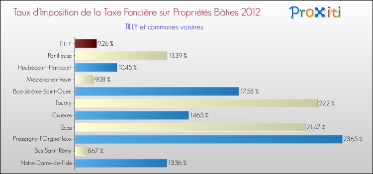Taux d'imposition de la taxe foncière sur le bati 2012 pour TILLY et les communes proches Comparaison des taux d'imposition de la taxe foncière sur le bati 2012 pour TILLY et les communes voisines