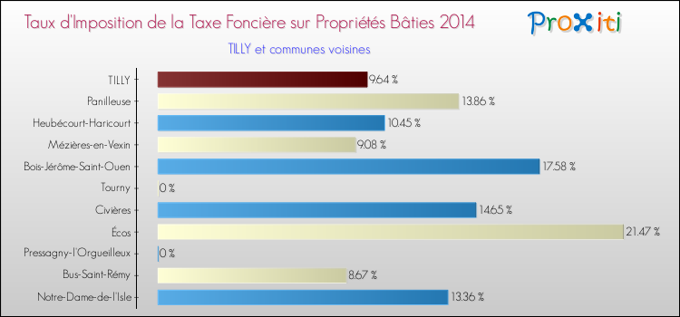 Taux d'imposition de la taxe foncière sur le bati 2014 pour TILLY et les communes proches Comparaison des taux d'imposition de la taxe foncière sur le bati 2014 pour TILLY et les communes voisines