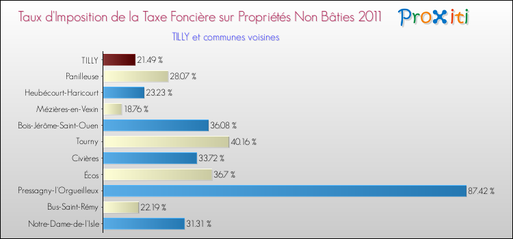 Taux d'imposition de la taxe foncière sur les immeubles et terrains non batis 2011 pour TILLY et les communes proches Comparaison des taux d'imposition de la taxe foncière sur les immeubles et terrains non batis 2011 pour TILLY et les communes voisines