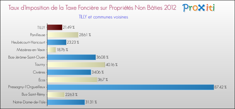 Taux d'imposition de la taxe foncière sur les immeubles et terrains non batis 2012 pour TILLY et les communes proches Comparaison des taux d'imposition de la taxe foncière sur les immeubles et terrains non batis 2012 pour TILLY et les communes voisines