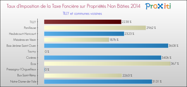 Taux d'imposition de la taxe foncière sur les immeubles et terrains non batis 2014 pour TILLY et les communes proches Comparaison des taux d'imposition de la taxe foncière sur les immeubles et terrains non batis 2014 pour TILLY et les communes voisines