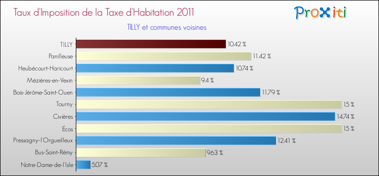 Taux d'imposition de la taxe d'habitation 2011 pour TILLY et les communes proches Comparaison des taux d'imposition de la taxe d'habitation 2011 pour TILLY et les communes voisines