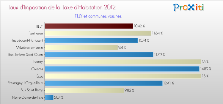 Taux d'imposition de la taxe d'habitation 2012 pour TILLY et les communes proches Comparaison des taux d'imposition de la taxe d'habitation 2012 pour TILLY et les communes voisines