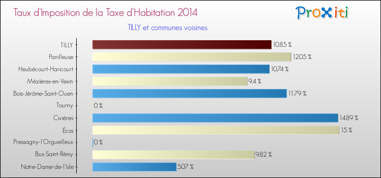 Taux d'imposition de la taxe d'habitation 2014 pour TILLY et les communes proches Comparaison des taux d'imposition de la taxe d'habitation 2014 pour TILLY et les communes voisines