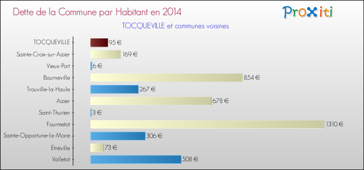Dette par habitant de la commune en 2014 pour TOCQUEVILLE et les communes proches Comparaison de la dette par habitant de la commune en 2014 pour TOCQUEVILLE et les communes voisines