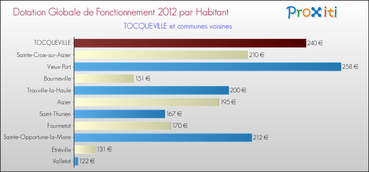 Montant des dotations globales de fonctionnement DGF par Habitant pour TOCQUEVILLE et les communes proches Comparaison des des dotations globales de fonctionnement DGF par habitant pour TOCQUEVILLE et les communes voisines