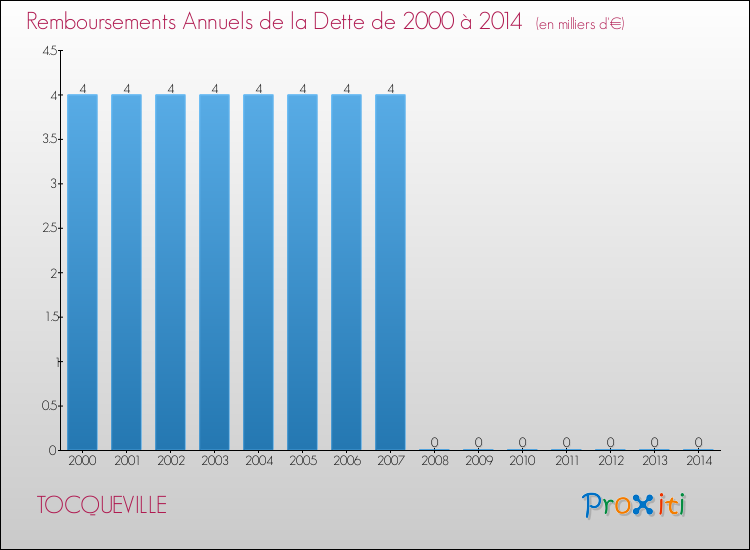 Evolution de l'annuité de la dette pour la commune de TOCQUEVILLE de 2000 à 2014 Annuités de la dette pour TOCQUEVILLE de 2000 à 2014