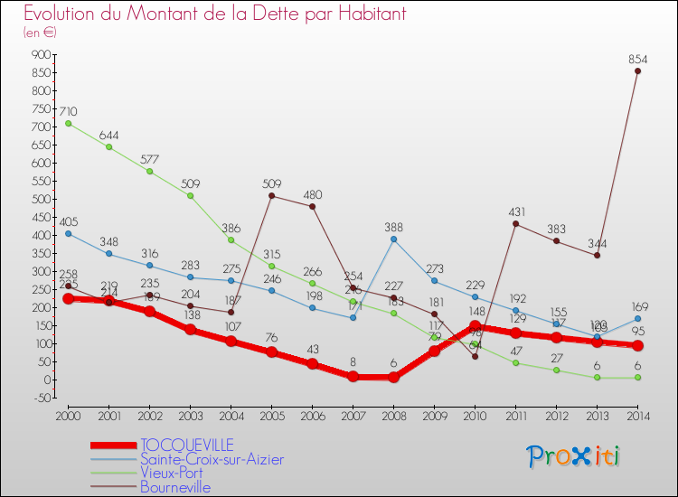 Evolution de la dette par habitant pour la commune de TOCQUEVILLE et les communes proches de 2000 à 2014 Comparaison de la dette par habitant pour TOCQUEVILLE et les communes voisines de 2000 à 2014
