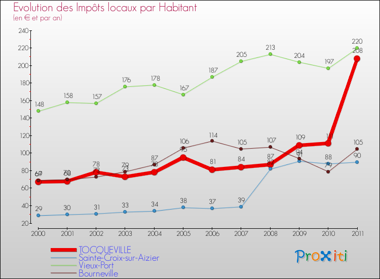 Evolution et montant des impôts locaux par Habitant pour TOCQUEVILLE et les communes proches Comparaison des impôts locaux par habitant pour TOCQUEVILLE et les communes voisines