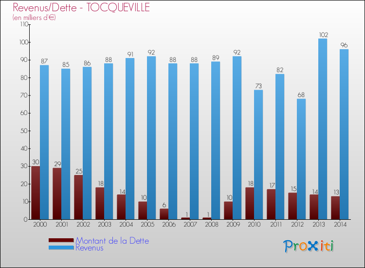 Evolution comparée de la dette et des revenus pour la commune de TOCQUEVILLE de 2000 à 2014 Comparaison de la dette et des revenus pour TOCQUEVILLE de 2000 à 2014