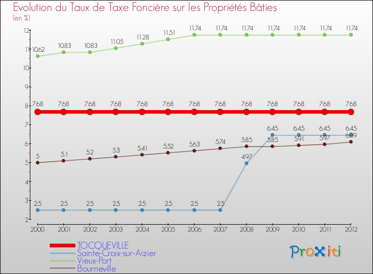 Evolution du taux de la taxe foncière sur le bati pour TOCQUEVILLE et les communes proches de 2000 à 2012 Comparaison des taux de taxe foncière sur le bati pour TOCQUEVILLE et les communes voisines de 2000 à 2012