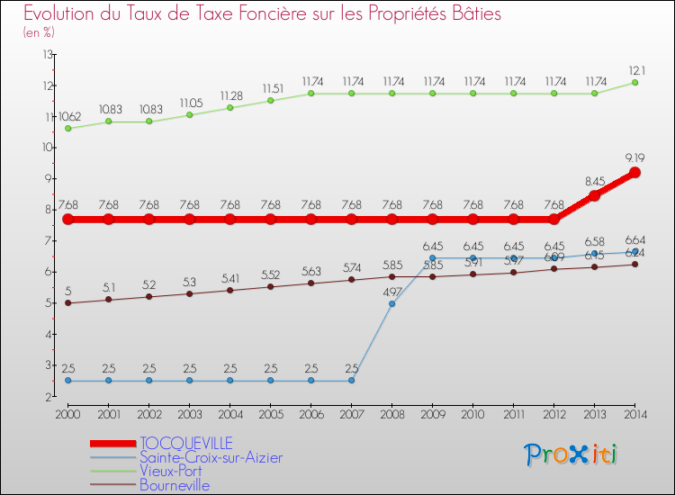 Evolution du taux de la taxe foncière sur le bati pour TOCQUEVILLE et les communes proches de 2000 à 2014 Comparaison des taux de taxe foncière sur le bati pour TOCQUEVILLE et les communes voisines de 2000 à 2014