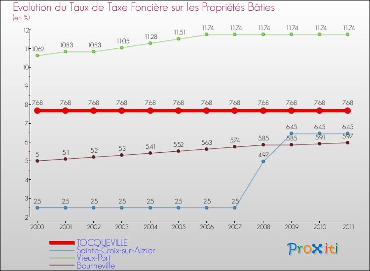 Evolution du taux de la taxe foncière sur le bati pour TOCQUEVILLE et les communes proches Comparaison des taux de taxe foncière sur le bati pour TOCQUEVILLE et les communes voisines
