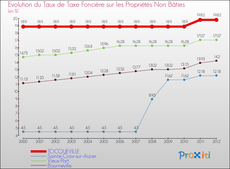Evolution du taux de la taxe foncière sur les immeubles et terrains non batis pour TOCQUEVILLE et les communes proches de 2000 à 2012 Comparaison des taux de la taxe foncière sur les immeubles et terrains non batis pour TOCQUEVILLE et les communes voisines de 2000 à 2012