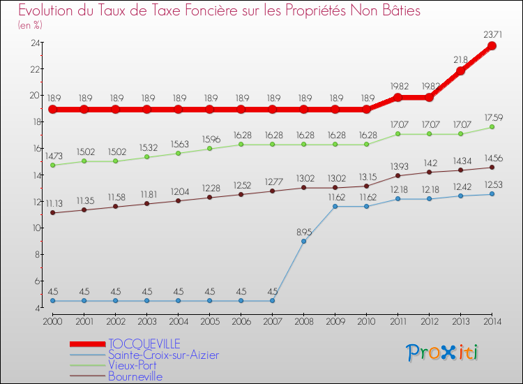 Evolution du taux de la taxe foncière sur les immeubles et terrains non batis pour TOCQUEVILLE et les communes proches de 2000 à 2014 Comparaison des taux de la taxe foncière sur les immeubles et terrains non batis pour TOCQUEVILLE et les communes voisines de 2000 à 2014