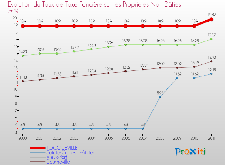 Evolution du taux de la taxe foncière sur les immeubles et terrains non batis pour TOCQUEVILLE et les communes proches Comparaison des taux de la taxe foncière sur les immeubles et terrains non batis pour TOCQUEVILLE et les communes voisines