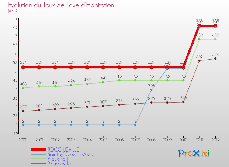 Evolution du taux de la taxe d'habitation pour TOCQUEVILLE et les communes proches Comparaison des taux de la taxe d'habitation pour TOCQUEVILLE et les communes voisines