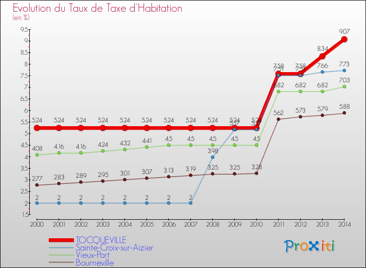 Evolution du taux de la taxe d'habitation pour TOCQUEVILLE et les communes proches de 2000 à 2014 Comparaison des taux de la taxe d'habitation pour TOCQUEVILLE et les communes voisines de 2000 à 2014