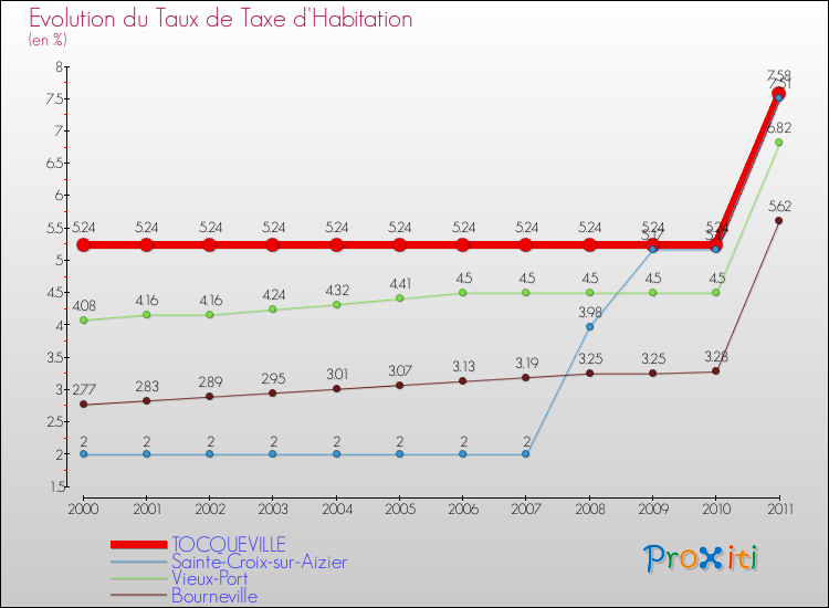Evolution du taux de la taxe d'habitation pour TOCQUEVILLE et les communes proches Comparaison des taux de la taxe d'habitation pour TOCQUEVILLE et les communes voisines