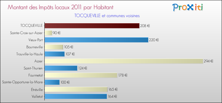 Montant des impôts locaux par Habitant pour TOCQUEVILLE et les communes proches Comparaison des impôts locaux par habitant pour TOCQUEVILLE et les communes voisines