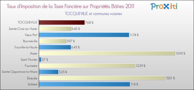 Taux d'imposition de la taxe foncière sur le bati 2011 pour TOCQUEVILLE et les communes proches Comparaison des taux d'imposition de la taxe foncière sur le bati 2011 pour TOCQUEVILLE et les communes voisines