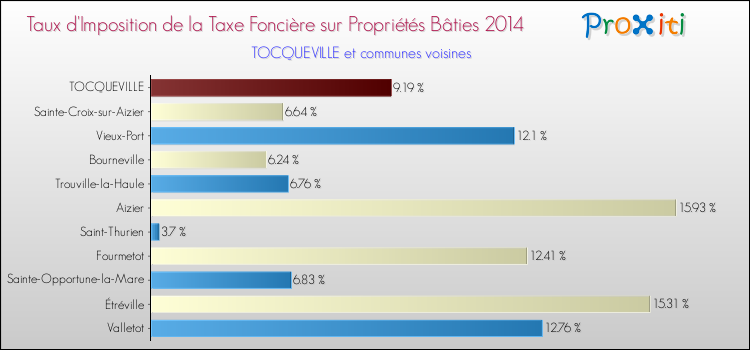 Taux d'imposition de la taxe foncière sur le bati 2014 pour TOCQUEVILLE et les communes proches Comparaison des taux d'imposition de la taxe foncière sur le bati 2014 pour TOCQUEVILLE et les communes voisines
