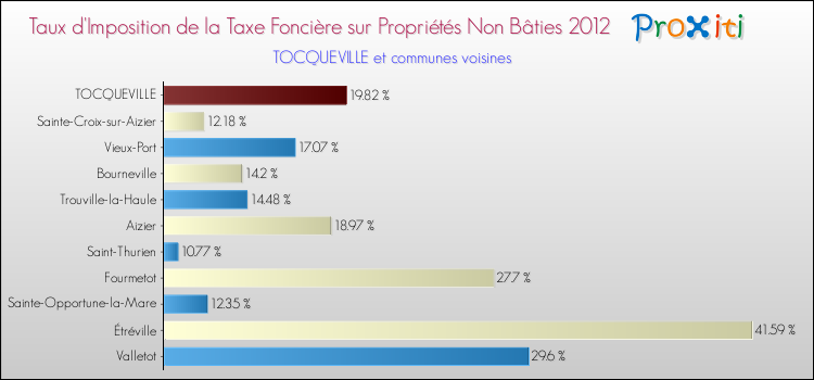 Taux d'imposition de la taxe foncière sur les immeubles et terrains non batis 2012 pour TOCQUEVILLE et les communes proches Comparaison des taux d'imposition de la taxe foncière sur les immeubles et terrains non batis 2012 pour TOCQUEVILLE et les communes voisines