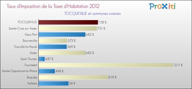 Taux d'imposition de la taxe d'habitation 2012 pour TOCQUEVILLE et les communes proches Comparaison des taux d'imposition de la taxe d'habitation 2012 pour TOCQUEVILLE et les communes voisines