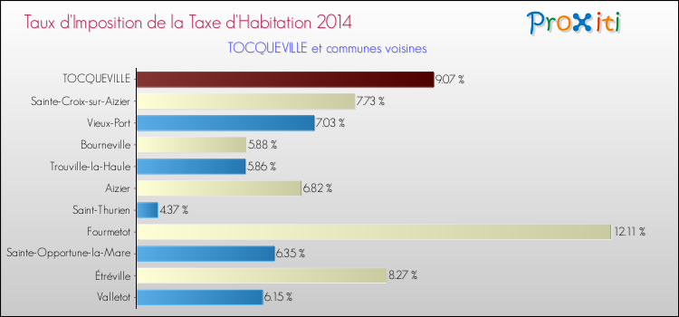Taux d'imposition de la taxe d'habitation 2014 pour TOCQUEVILLE et les communes proches Comparaison des taux d'imposition de la taxe d'habitation 2014 pour TOCQUEVILLE et les communes voisines