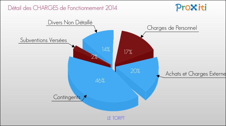 Décomposition des Charges de Fonctionnement 2014 de la commune de LE TORPT Charges de Fonctionnement 2014 pour la commune de LE TORPT