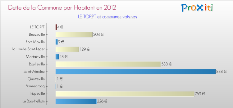 Dette par habitant de la commune en 2012 pour LE TORPT et les communes proches Comparaison de la dette par habitant de la commune en 2012 pour LE TORPT et les communes voisines